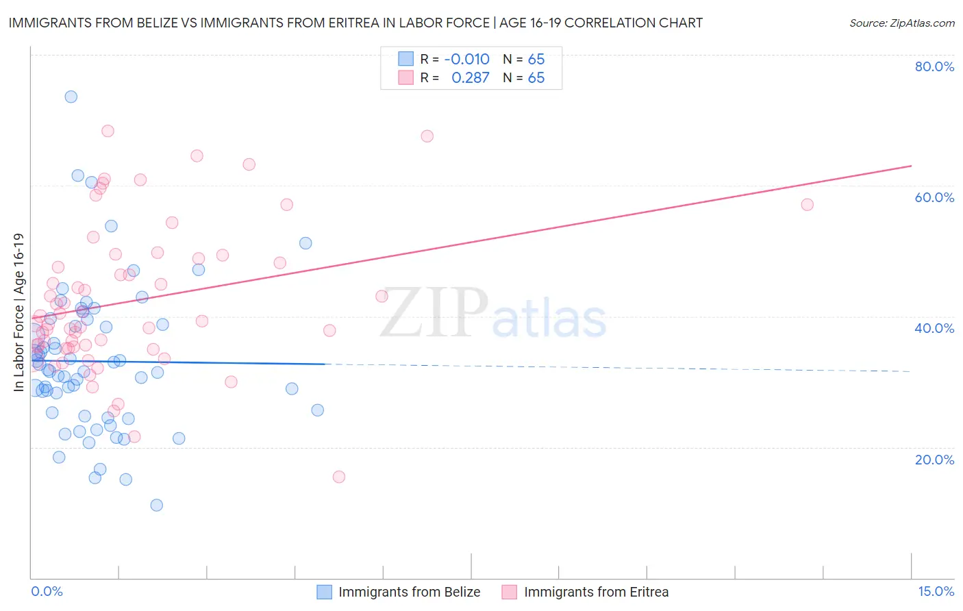 Immigrants from Belize vs Immigrants from Eritrea In Labor Force | Age 16-19