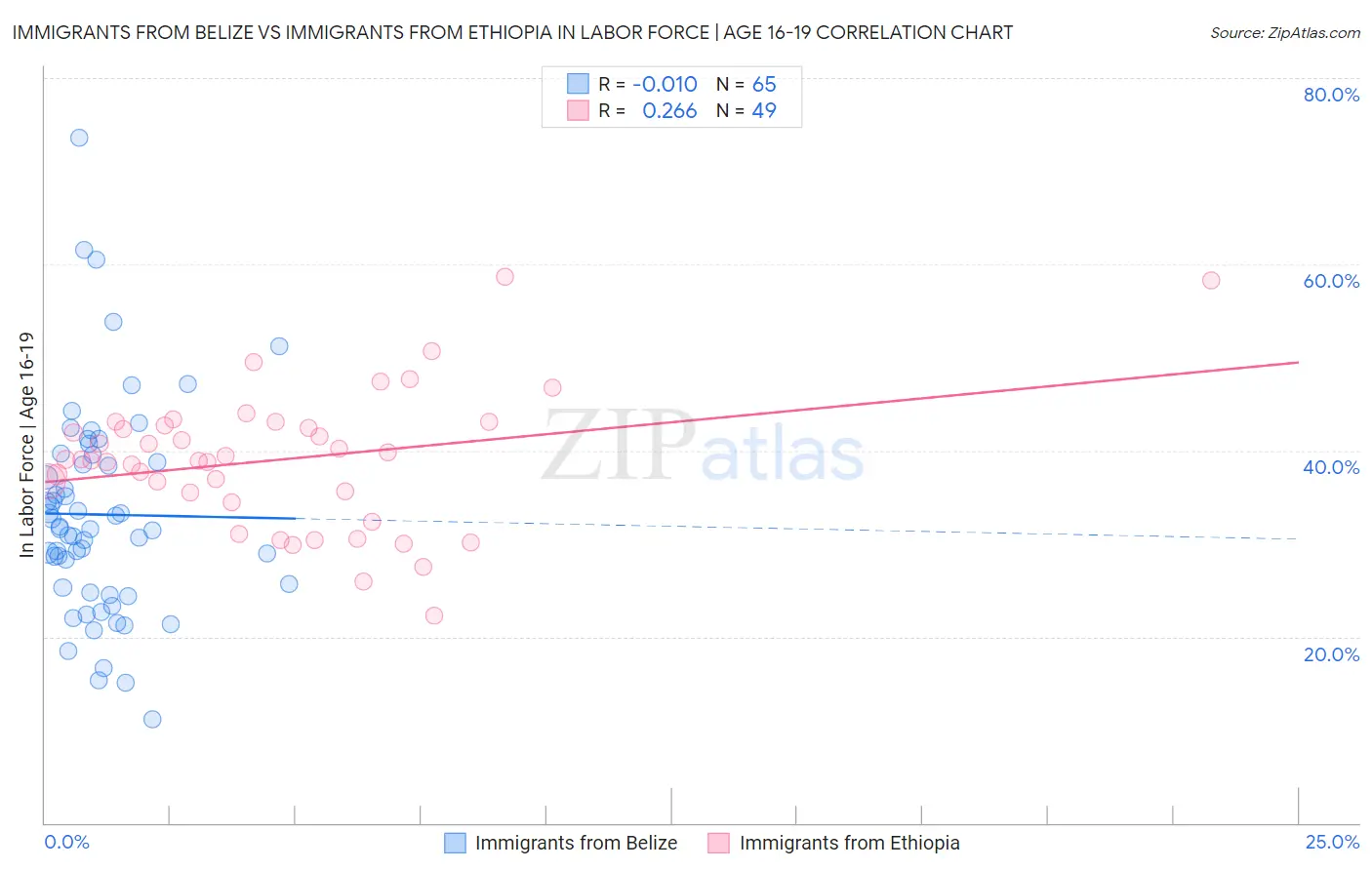 Immigrants from Belize vs Immigrants from Ethiopia In Labor Force | Age 16-19