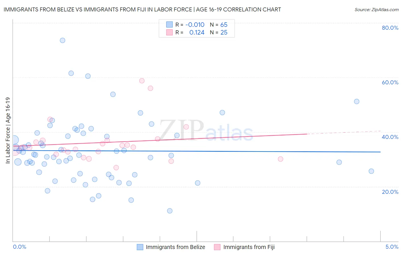 Immigrants from Belize vs Immigrants from Fiji In Labor Force | Age 16-19