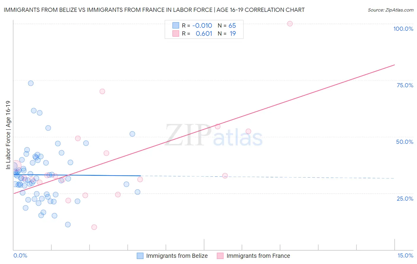 Immigrants from Belize vs Immigrants from France In Labor Force | Age 16-19