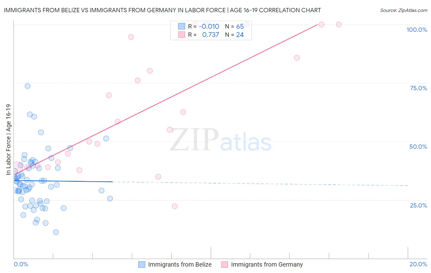 Immigrants from Belize vs Immigrants from Germany In Labor Force | Age 16-19