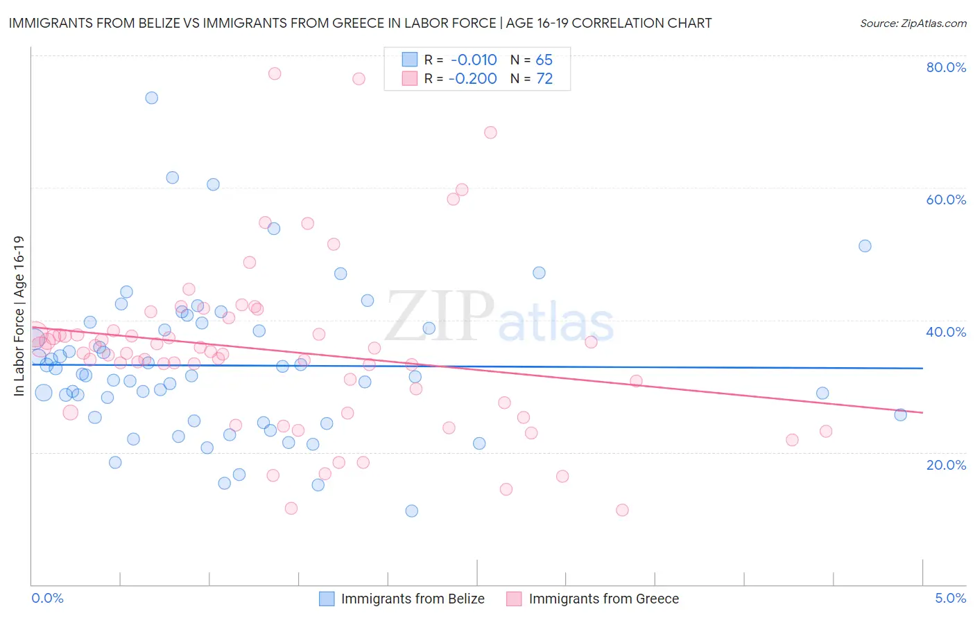 Immigrants from Belize vs Immigrants from Greece In Labor Force | Age 16-19