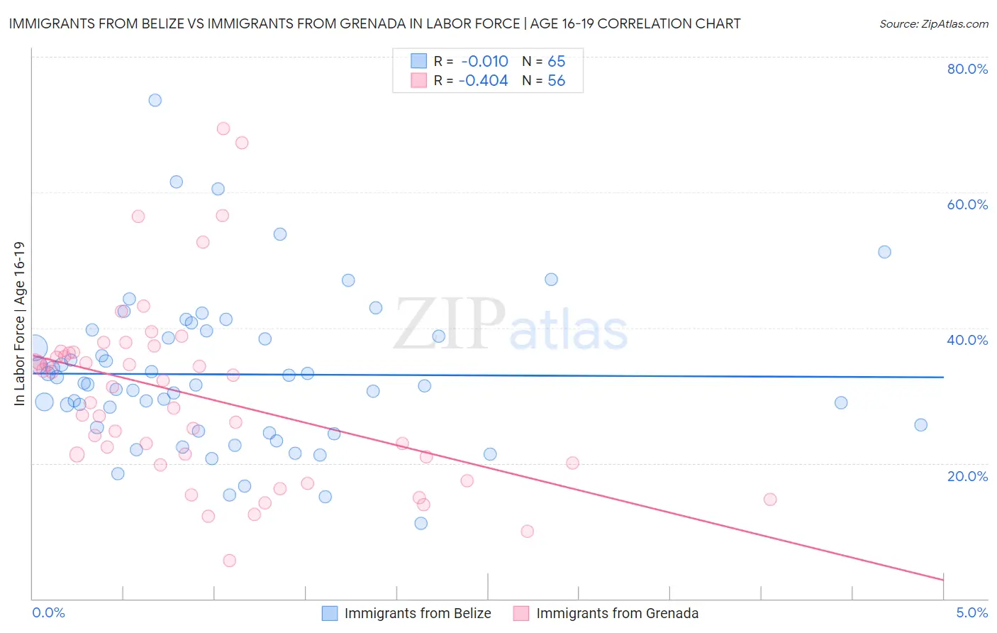 Immigrants from Belize vs Immigrants from Grenada In Labor Force | Age 16-19