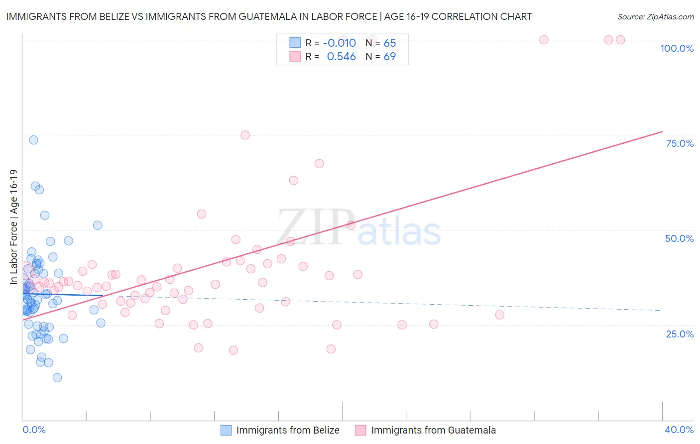 Immigrants from Belize vs Immigrants from Guatemala In Labor Force | Age 16-19