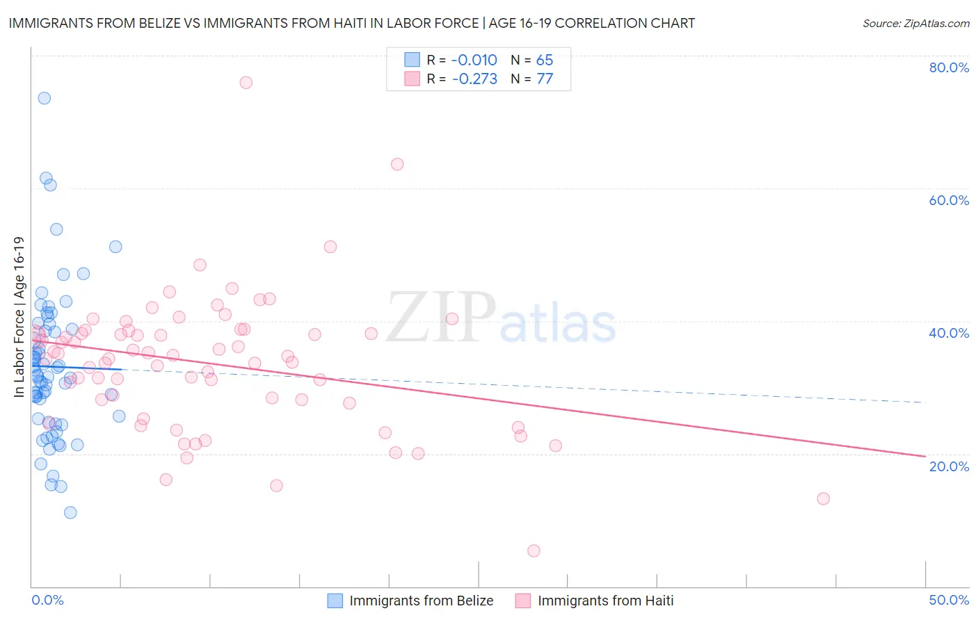 Immigrants from Belize vs Immigrants from Haiti In Labor Force | Age 16-19