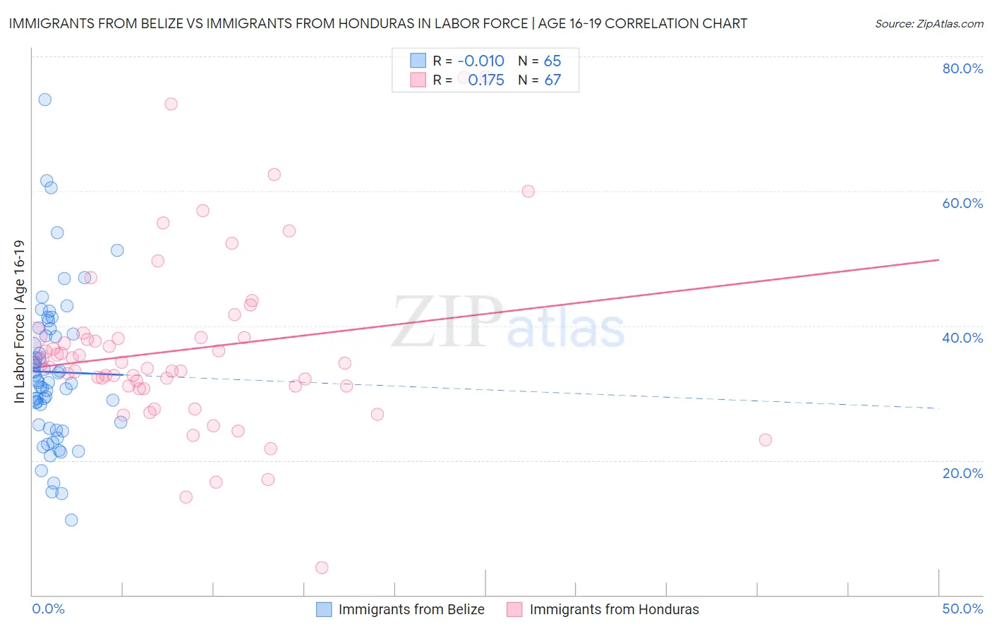 Immigrants from Belize vs Immigrants from Honduras In Labor Force | Age 16-19
