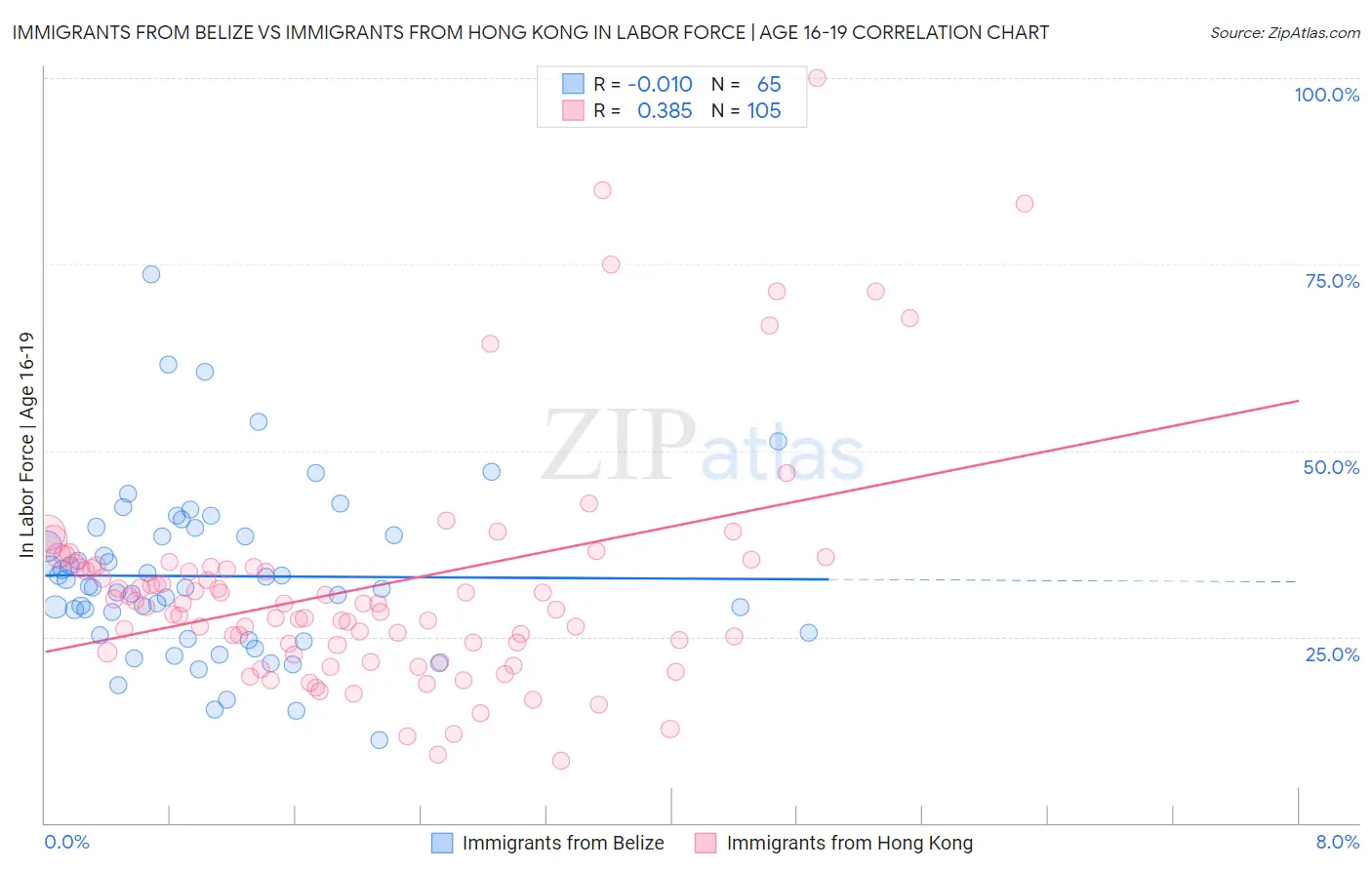 Immigrants from Belize vs Immigrants from Hong Kong In Labor Force | Age 16-19