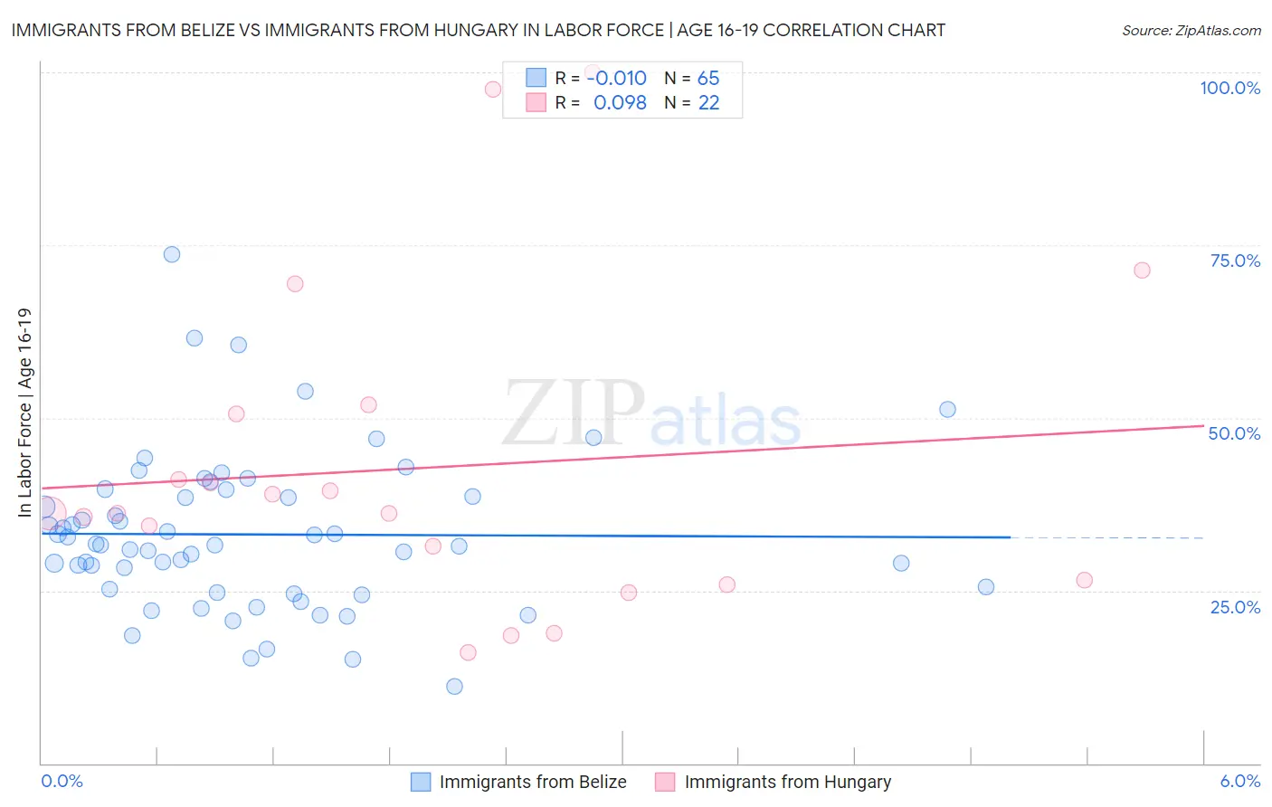 Immigrants from Belize vs Immigrants from Hungary In Labor Force | Age 16-19