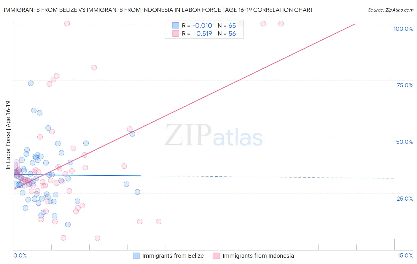 Immigrants from Belize vs Immigrants from Indonesia In Labor Force | Age 16-19