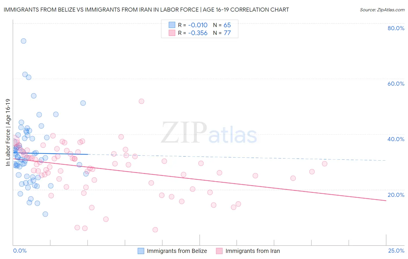 Immigrants from Belize vs Immigrants from Iran In Labor Force | Age 16-19