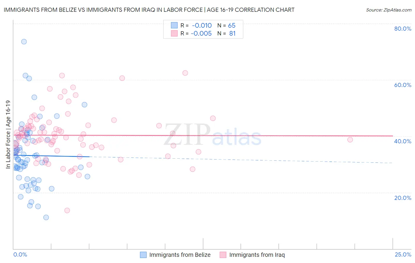 Immigrants from Belize vs Immigrants from Iraq In Labor Force | Age 16-19