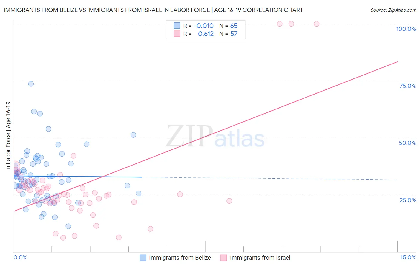 Immigrants from Belize vs Immigrants from Israel In Labor Force | Age 16-19