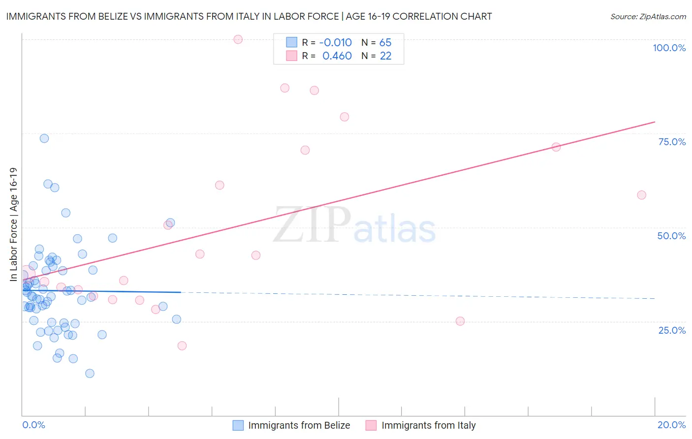 Immigrants from Belize vs Immigrants from Italy In Labor Force | Age 16-19