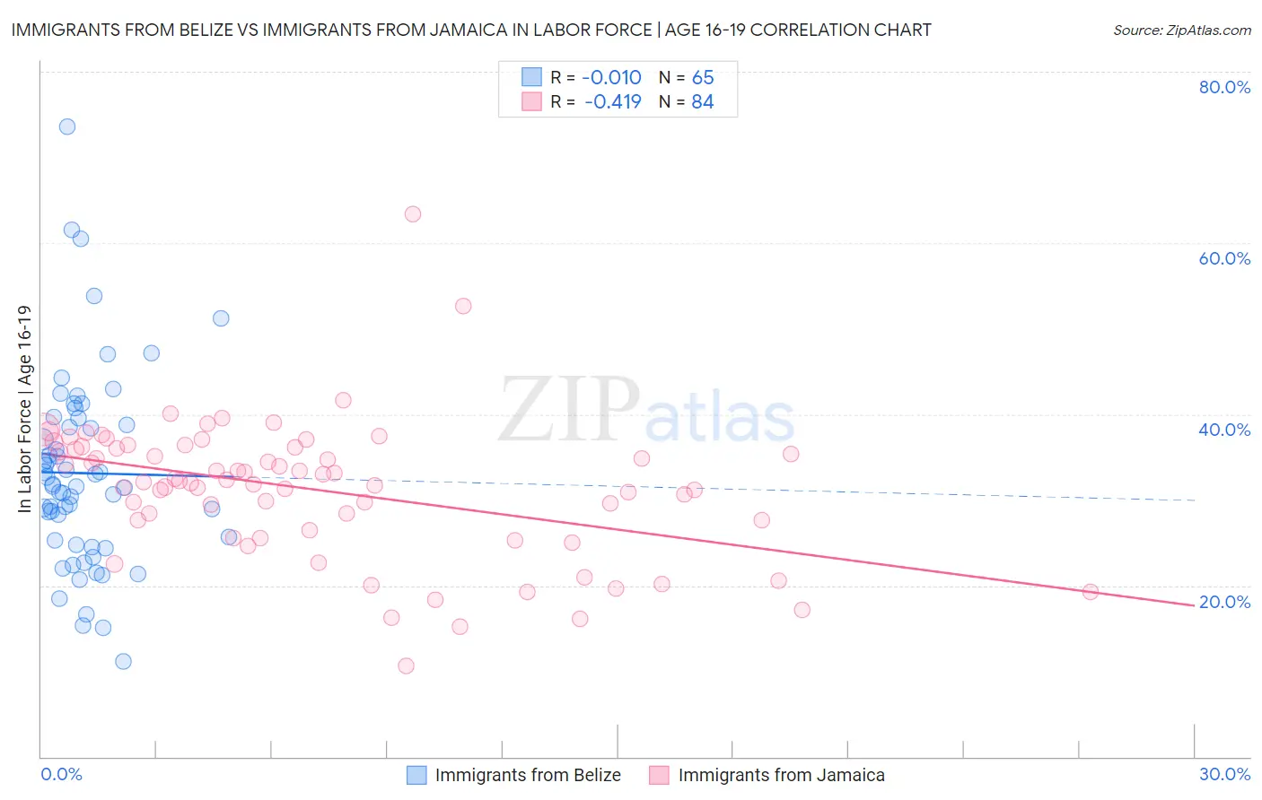 Immigrants from Belize vs Immigrants from Jamaica In Labor Force | Age 16-19