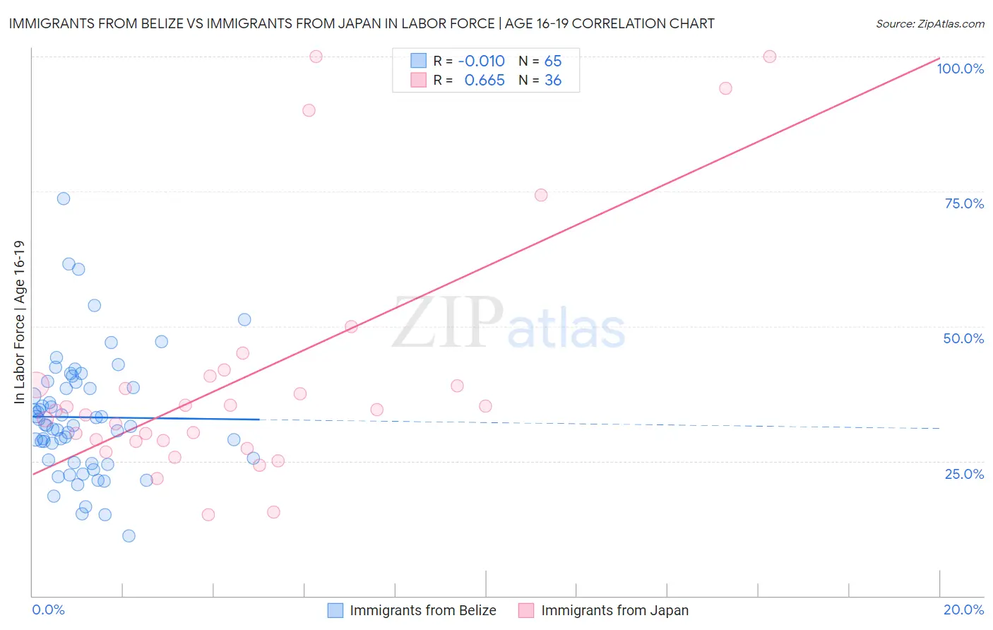 Immigrants from Belize vs Immigrants from Japan In Labor Force | Age 16-19