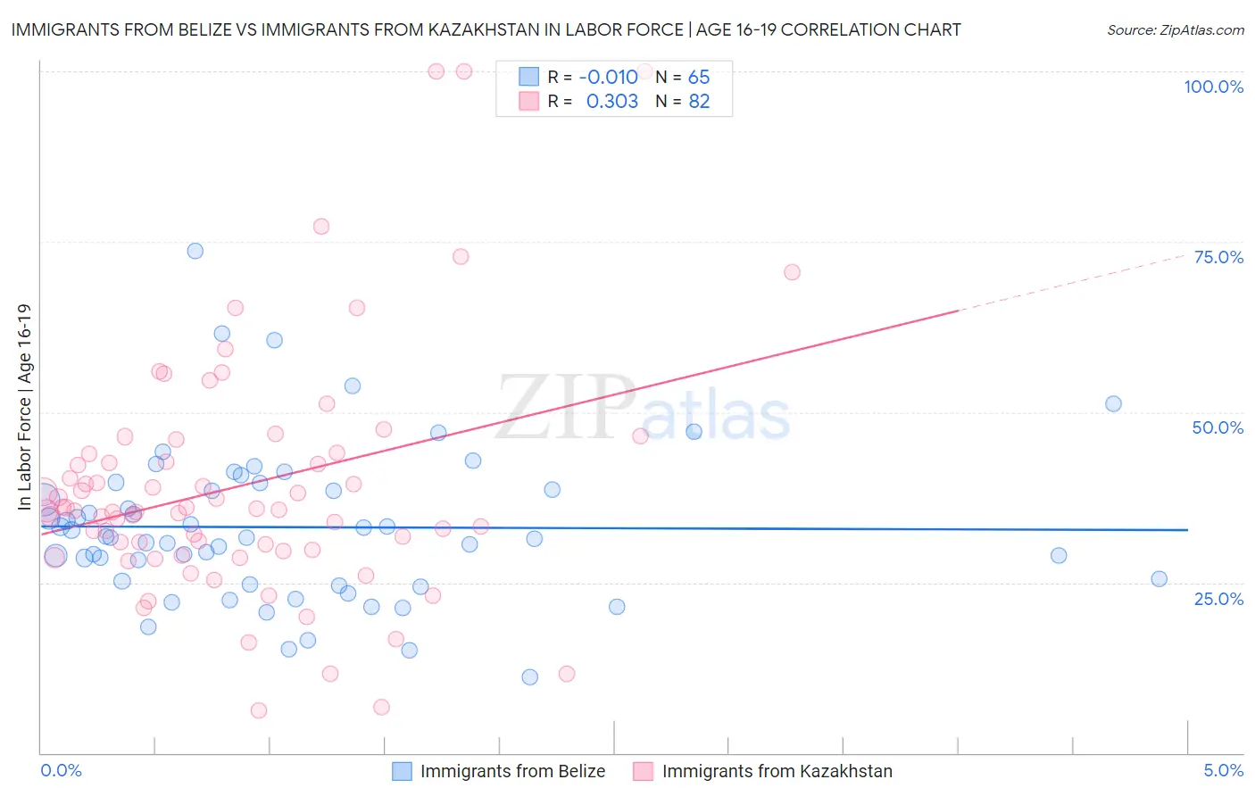 Immigrants from Belize vs Immigrants from Kazakhstan In Labor Force | Age 16-19