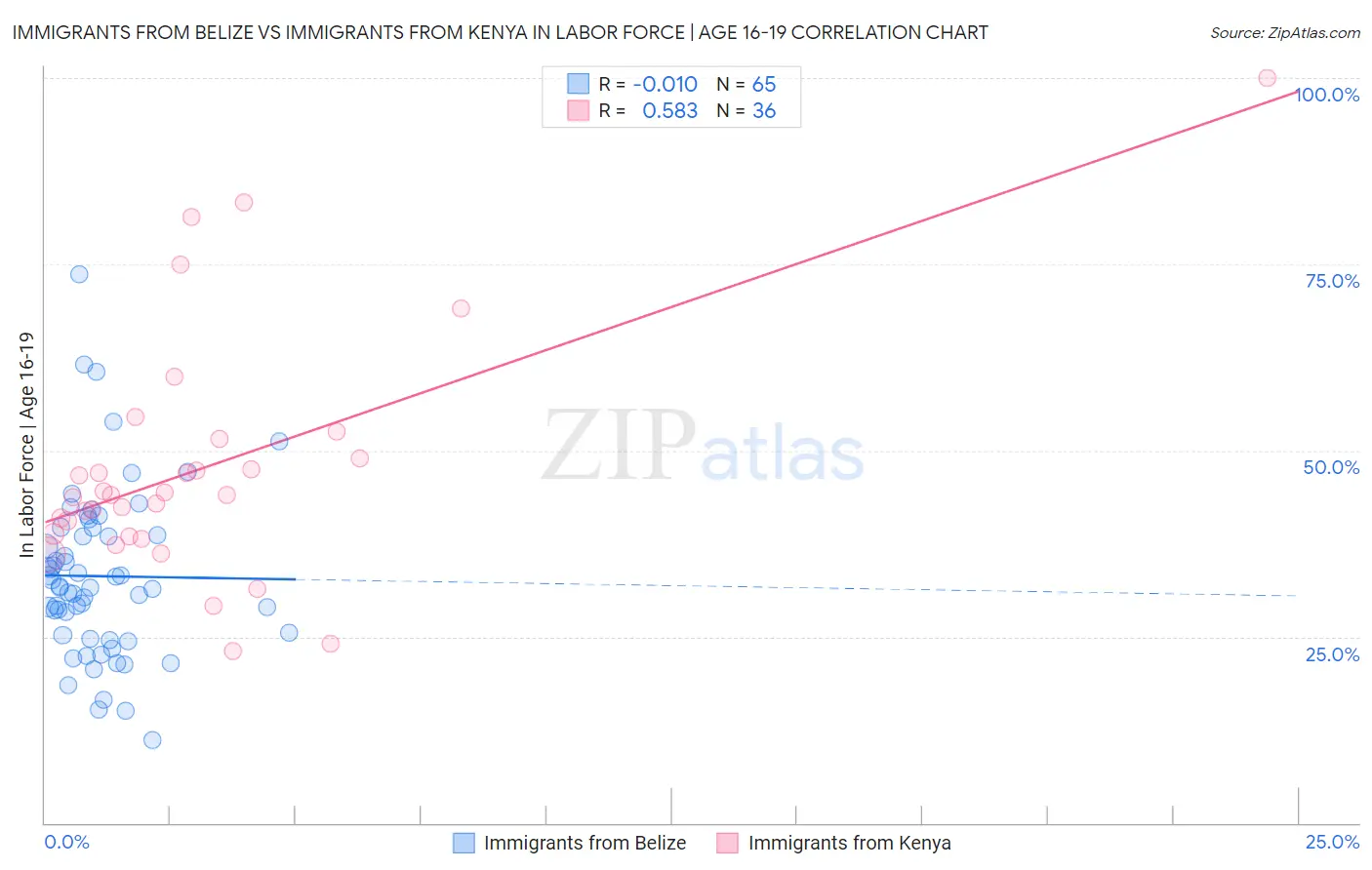 Immigrants from Belize vs Immigrants from Kenya In Labor Force | Age 16-19