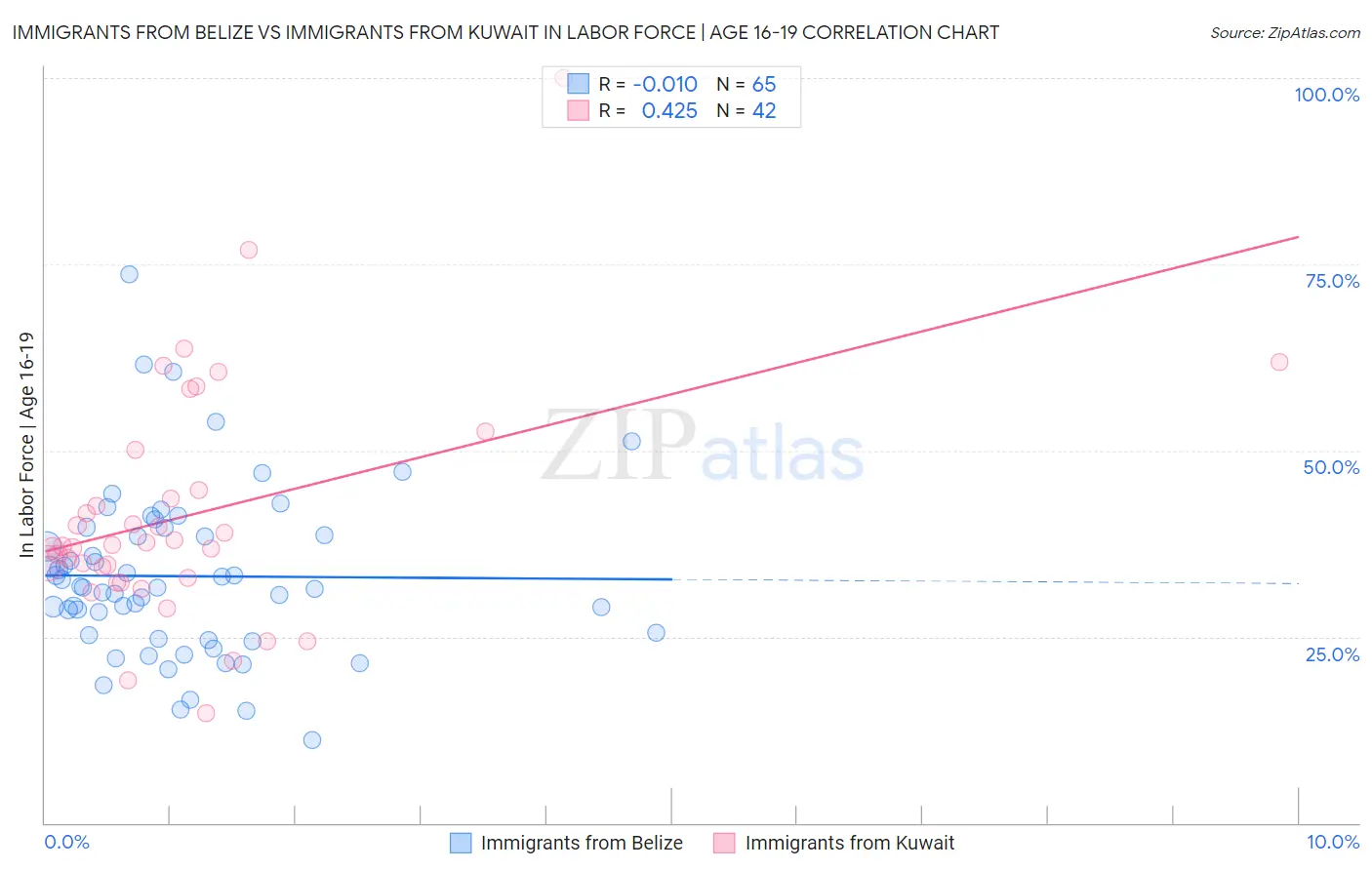 Immigrants from Belize vs Immigrants from Kuwait In Labor Force | Age 16-19