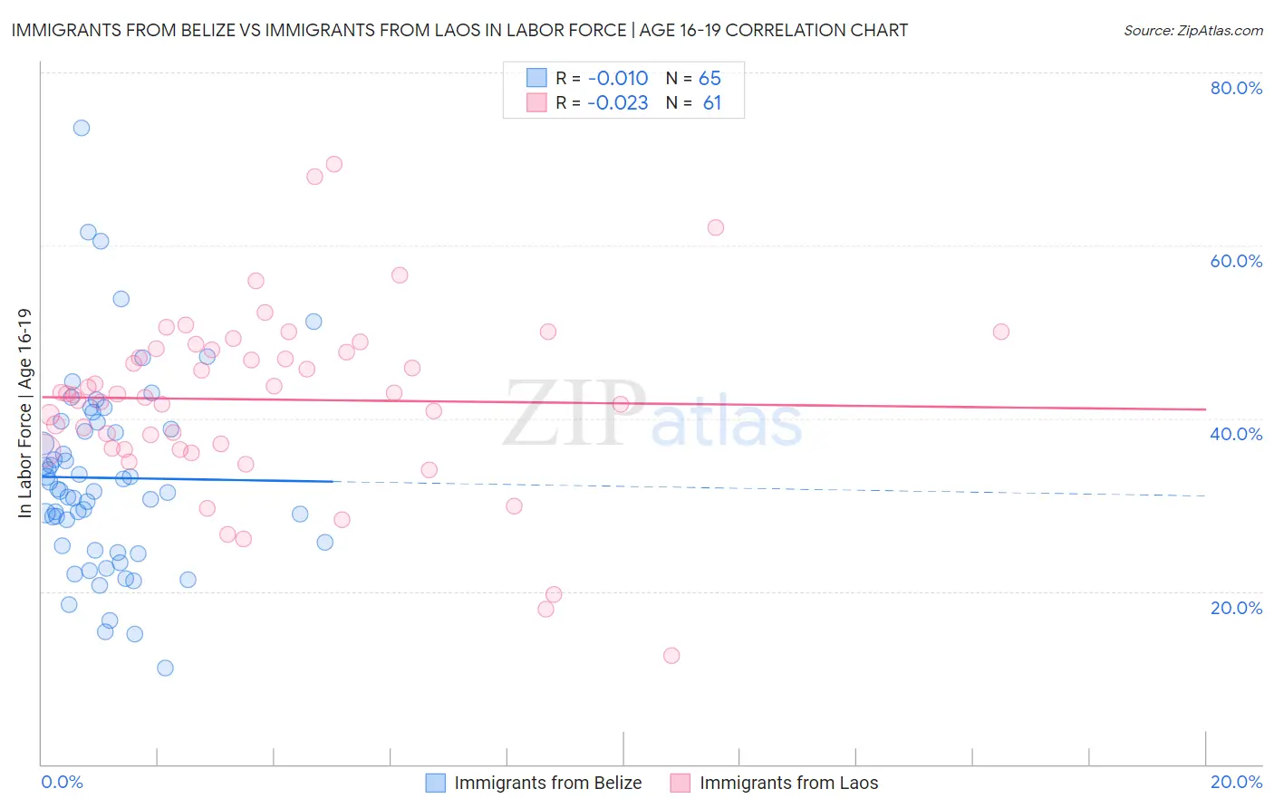 Immigrants from Belize vs Immigrants from Laos In Labor Force | Age 16-19