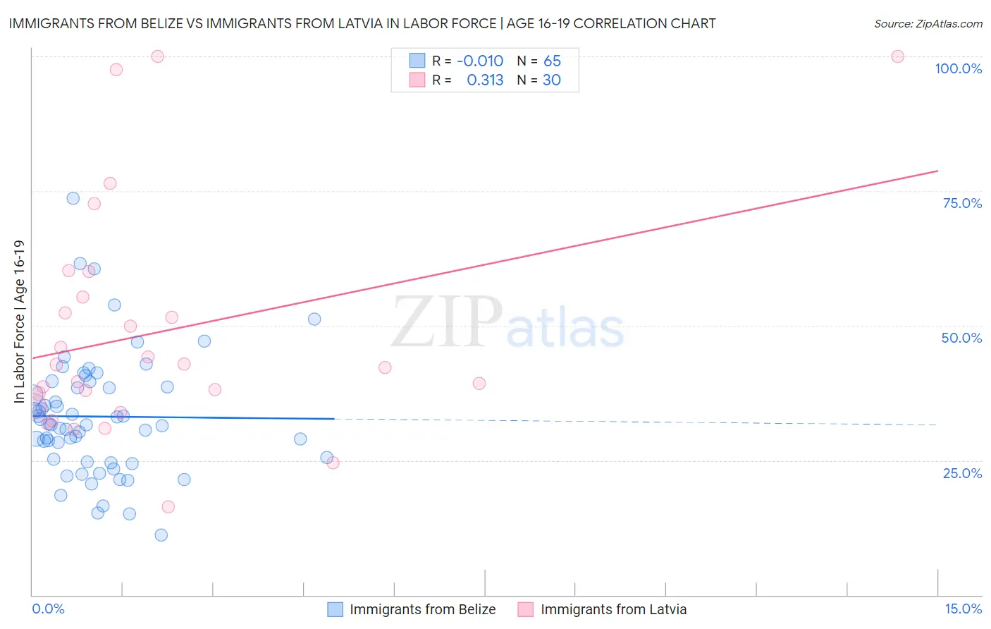 Immigrants from Belize vs Immigrants from Latvia In Labor Force | Age 16-19