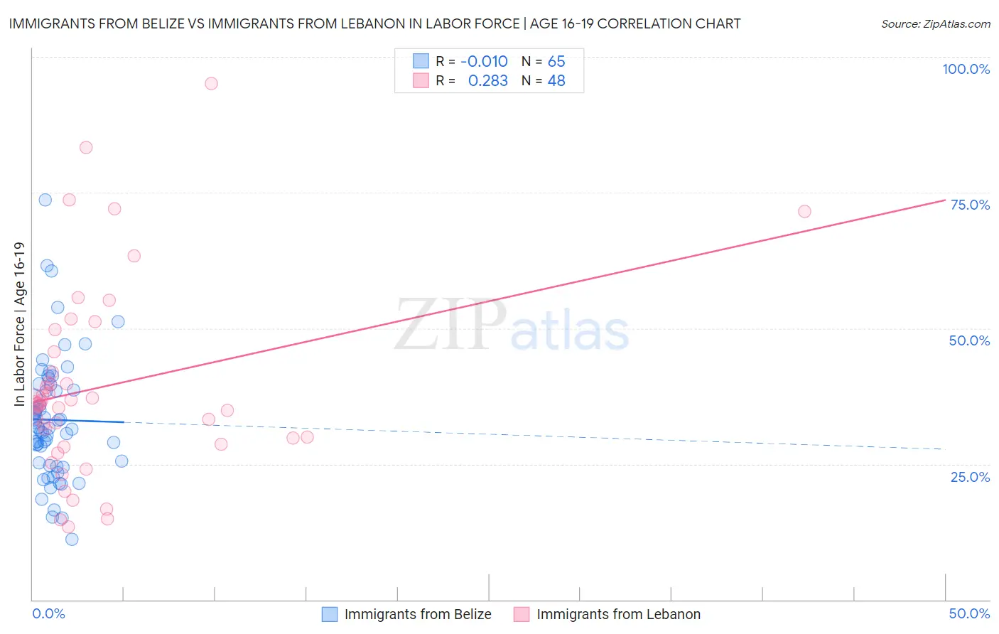 Immigrants from Belize vs Immigrants from Lebanon In Labor Force | Age 16-19