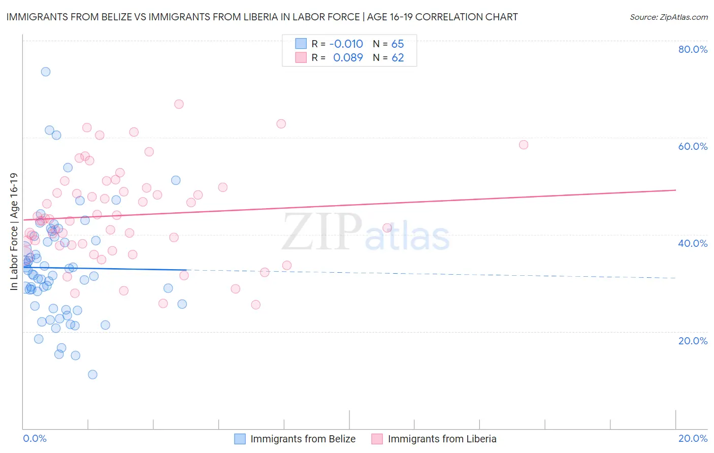 Immigrants from Belize vs Immigrants from Liberia In Labor Force | Age 16-19