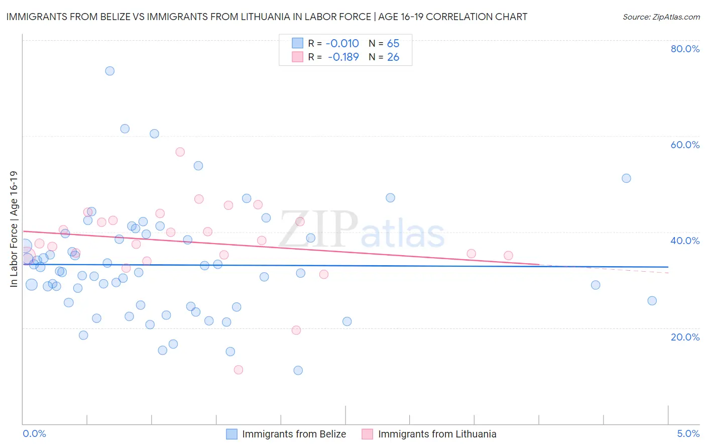 Immigrants from Belize vs Immigrants from Lithuania In Labor Force | Age 16-19