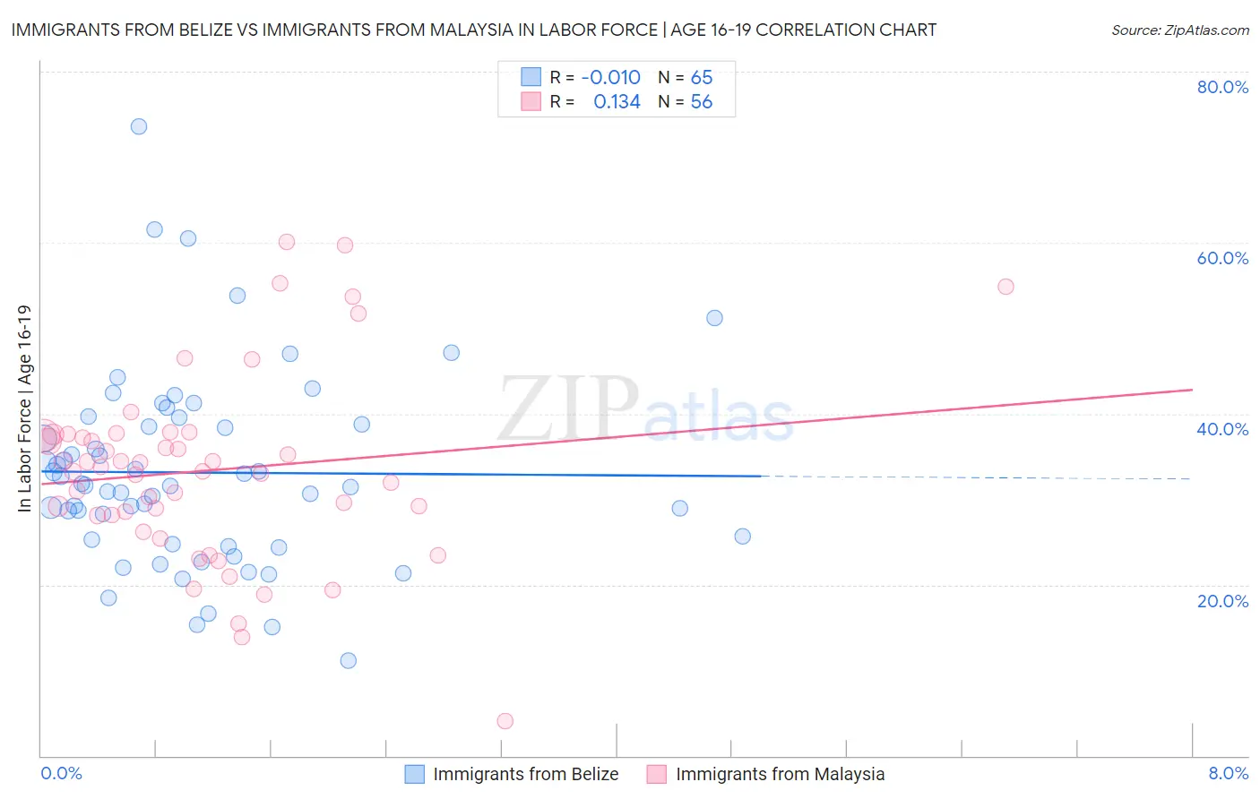 Immigrants from Belize vs Immigrants from Malaysia In Labor Force | Age 16-19