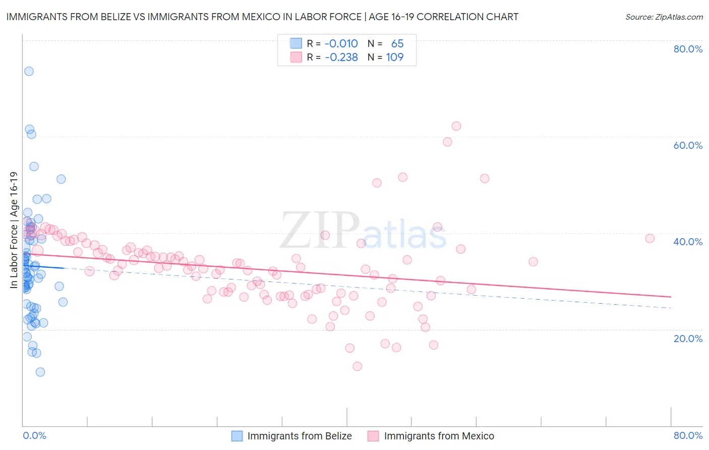Immigrants from Belize vs Immigrants from Mexico In Labor Force | Age 16-19