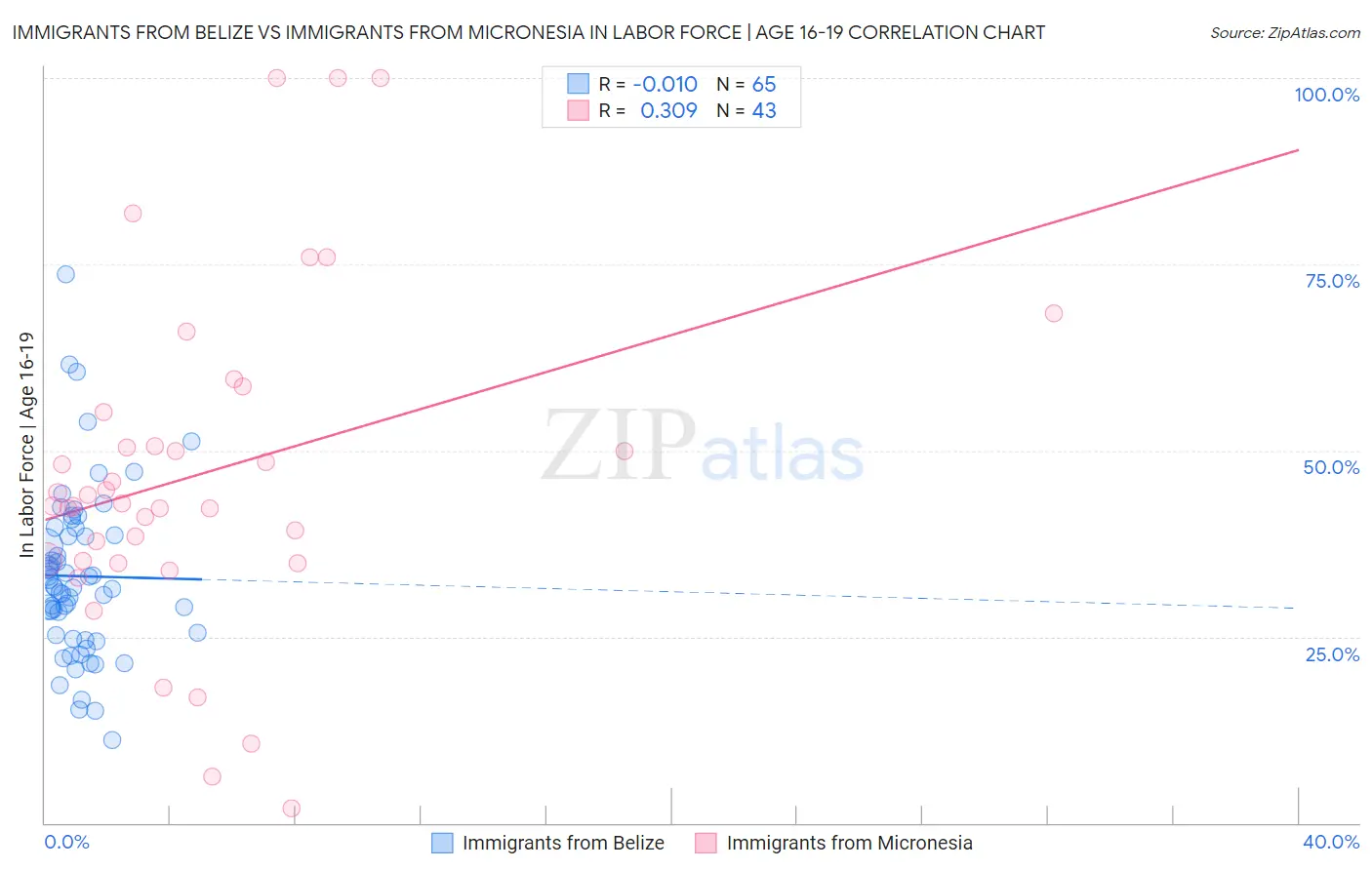 Immigrants from Belize vs Immigrants from Micronesia In Labor Force | Age 16-19