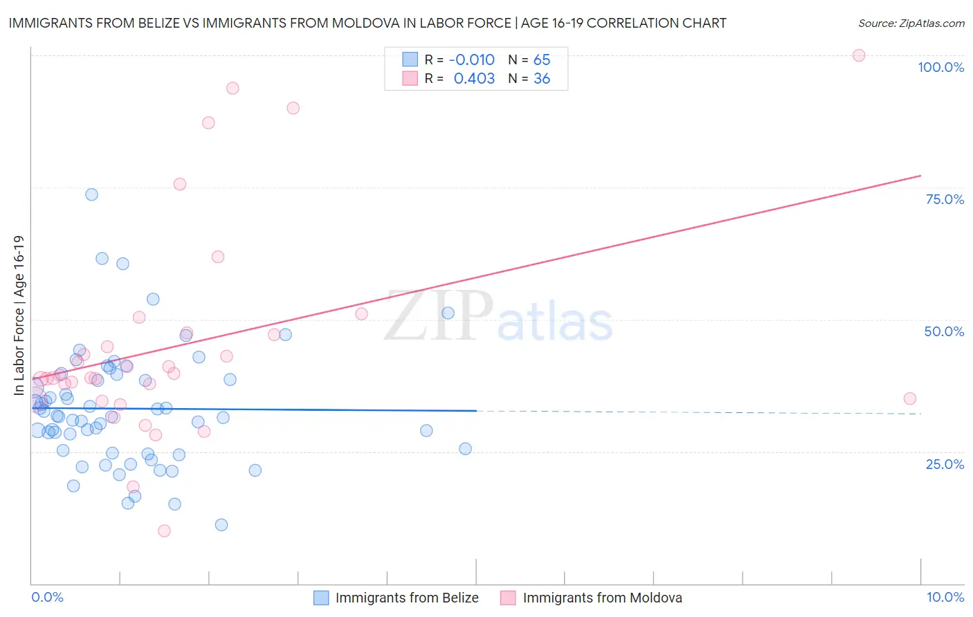 Immigrants from Belize vs Immigrants from Moldova In Labor Force | Age 16-19