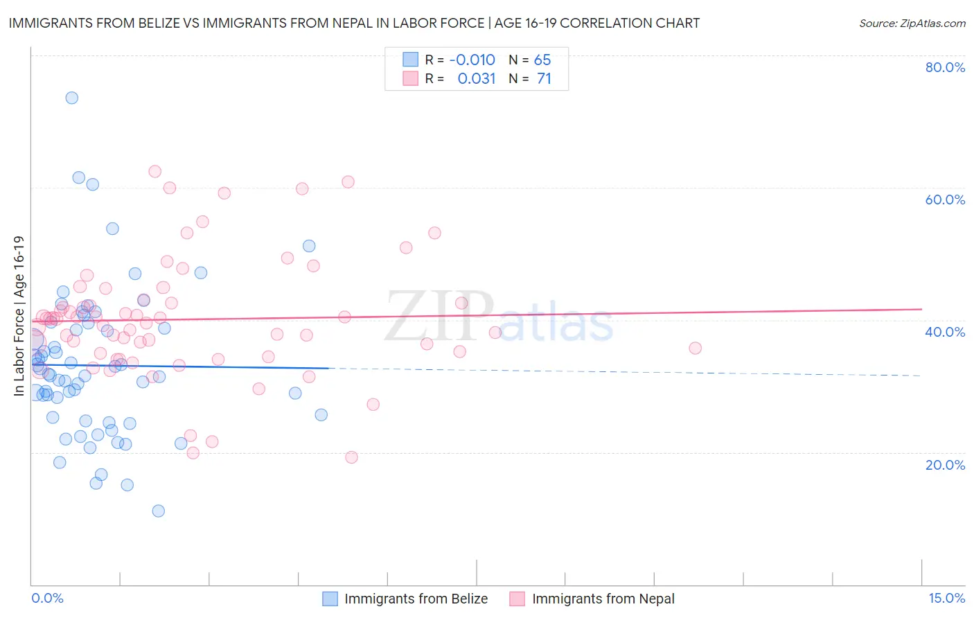 Immigrants from Belize vs Immigrants from Nepal In Labor Force | Age 16-19