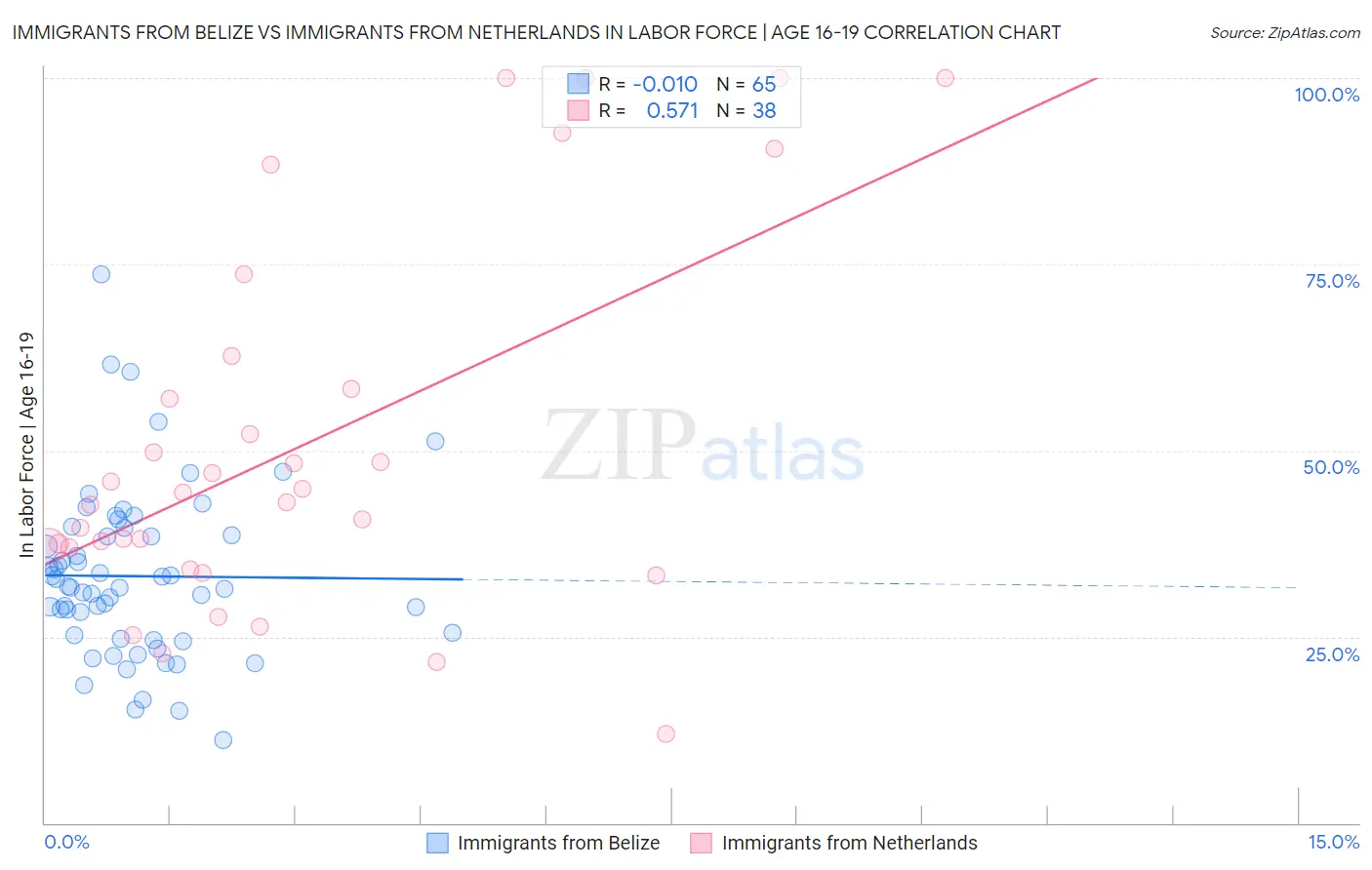 Immigrants from Belize vs Immigrants from Netherlands In Labor Force | Age 16-19
