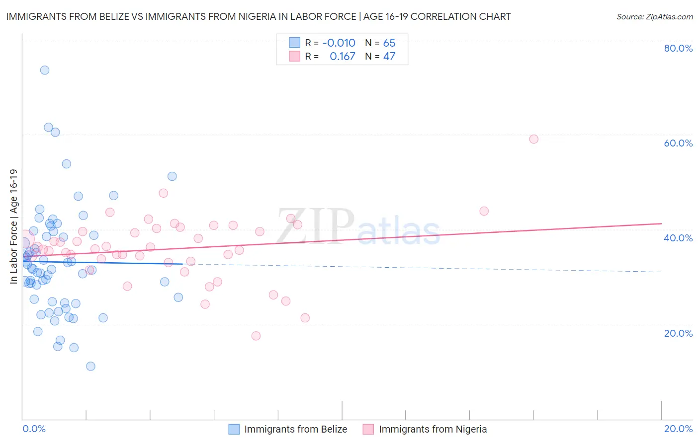 Immigrants from Belize vs Immigrants from Nigeria In Labor Force | Age 16-19