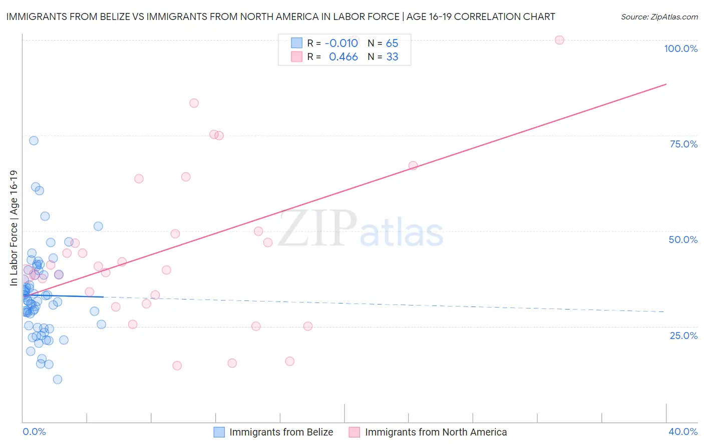 Immigrants from Belize vs Immigrants from North America In Labor Force | Age 16-19