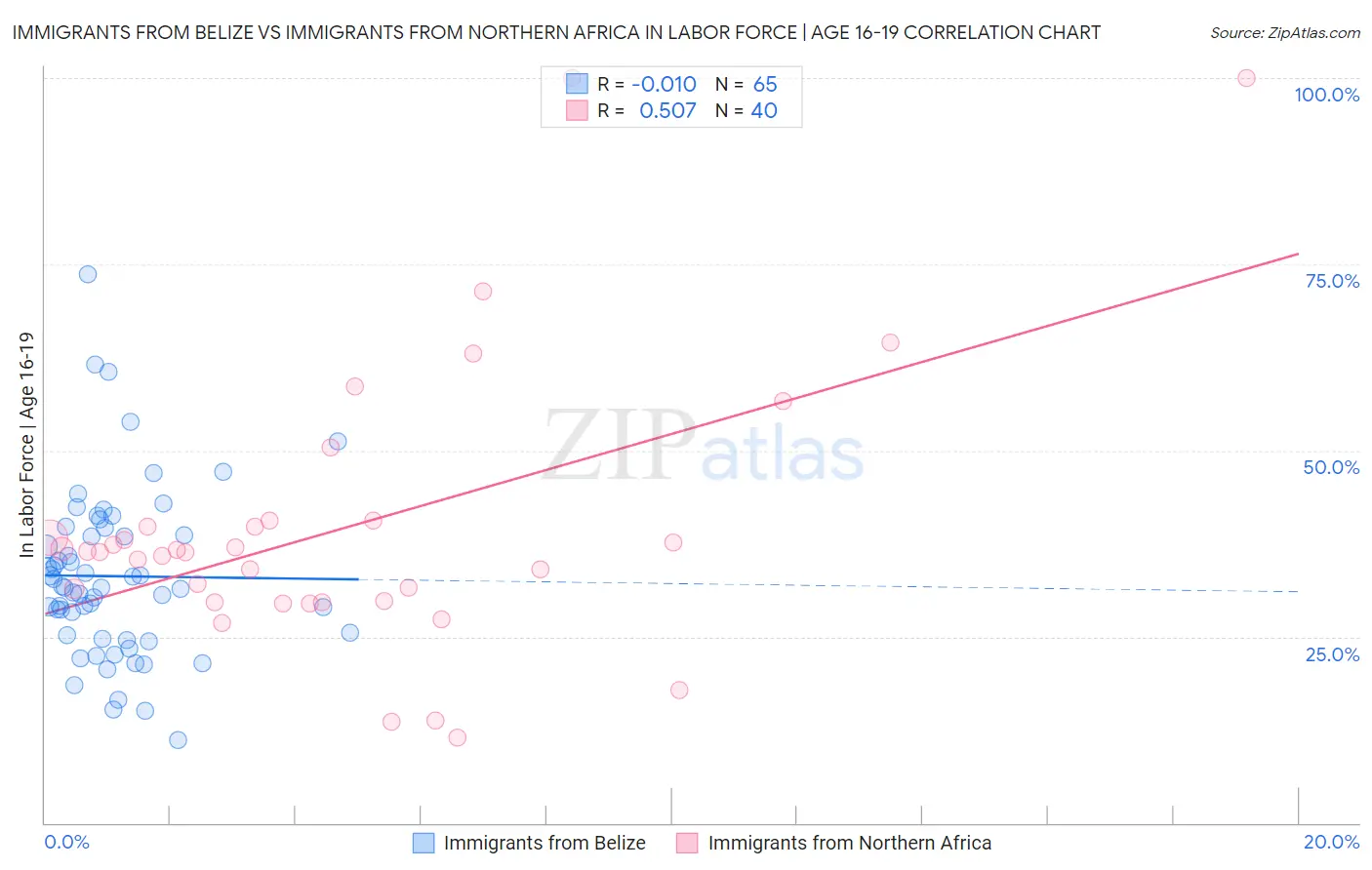 Immigrants from Belize vs Immigrants from Northern Africa In Labor Force | Age 16-19