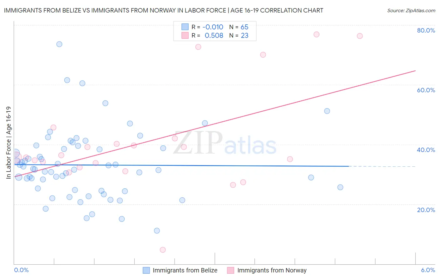 Immigrants from Belize vs Immigrants from Norway In Labor Force | Age 16-19