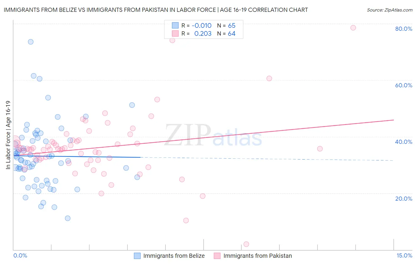 Immigrants from Belize vs Immigrants from Pakistan In Labor Force | Age 16-19