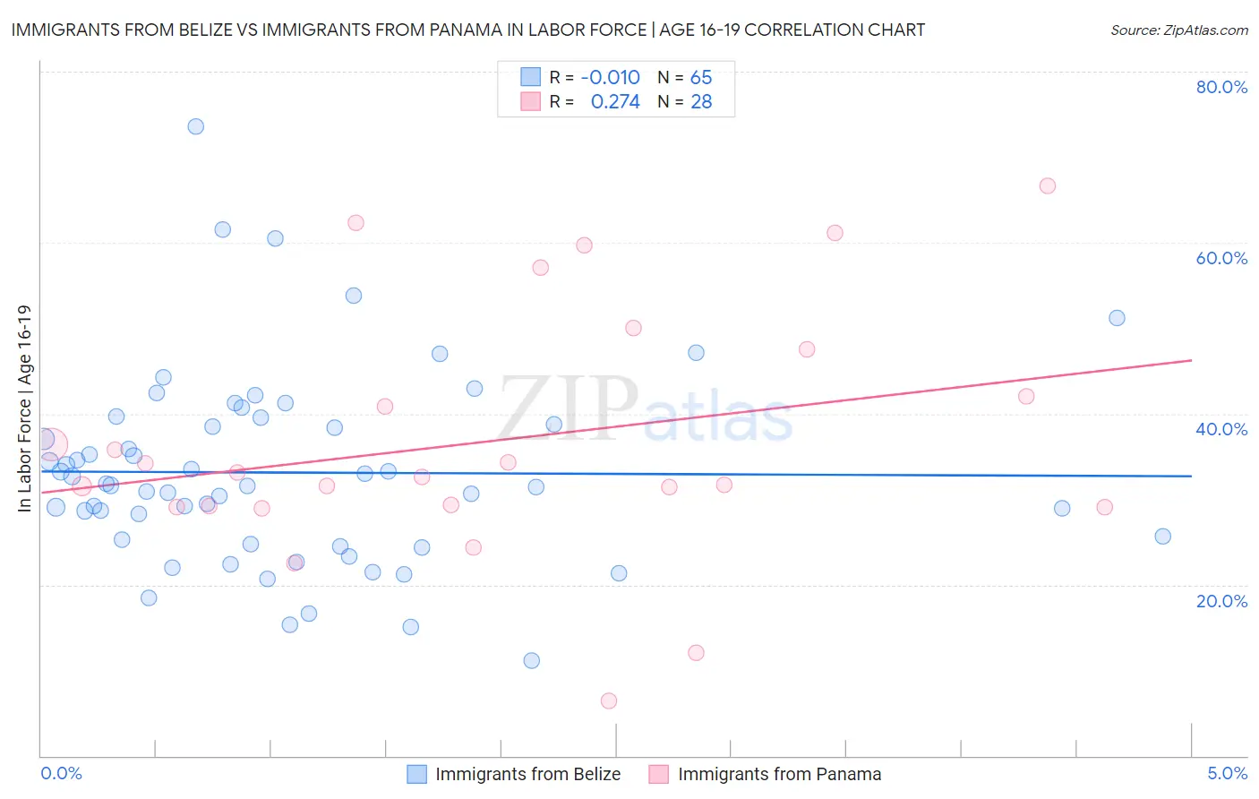 Immigrants from Belize vs Immigrants from Panama In Labor Force | Age 16-19