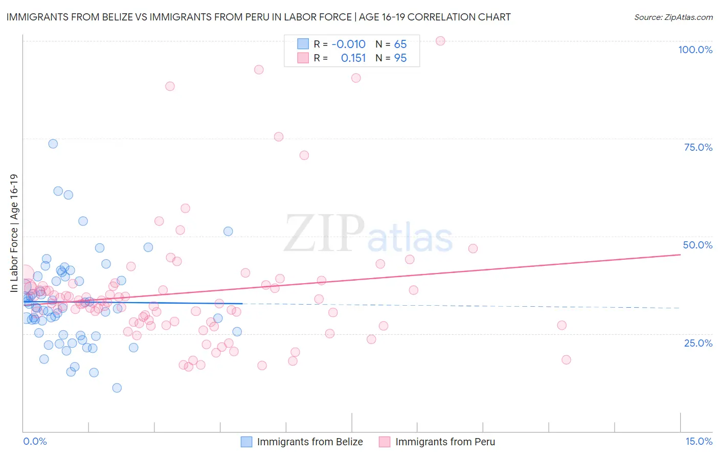 Immigrants from Belize vs Immigrants from Peru In Labor Force | Age 16-19