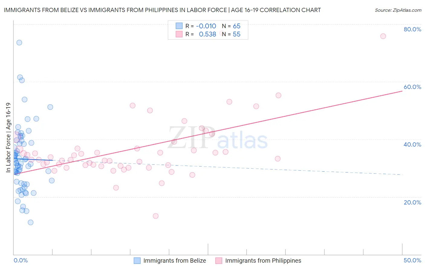 Immigrants from Belize vs Immigrants from Philippines In Labor Force | Age 16-19