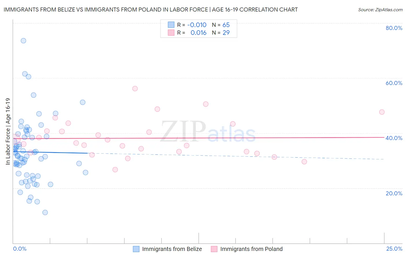 Immigrants from Belize vs Immigrants from Poland In Labor Force | Age 16-19