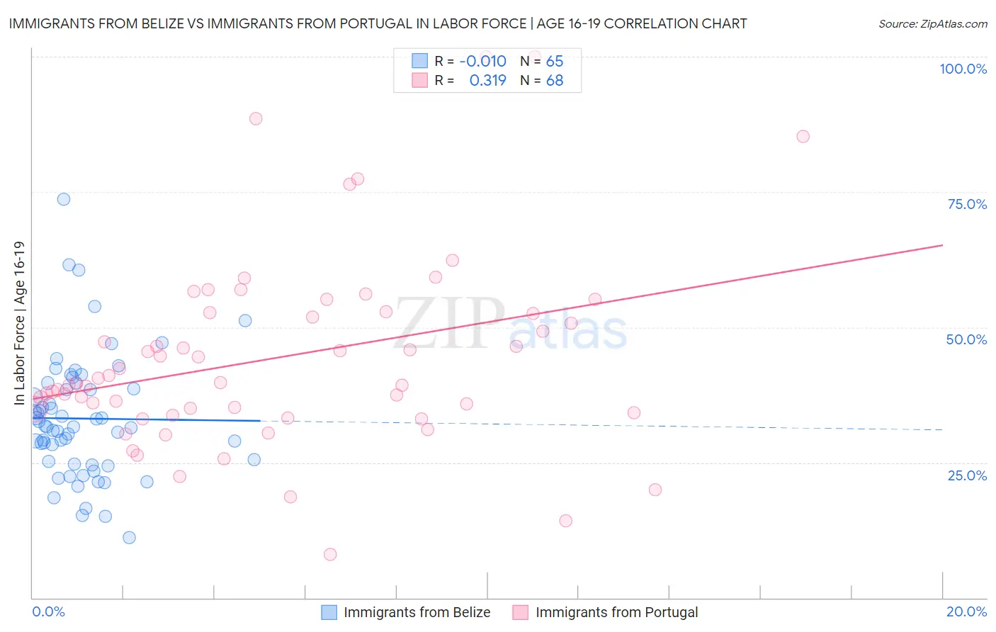 Immigrants from Belize vs Immigrants from Portugal In Labor Force | Age 16-19