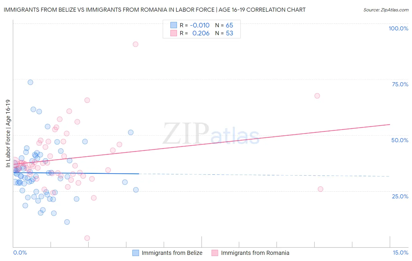 Immigrants from Belize vs Immigrants from Romania In Labor Force | Age 16-19