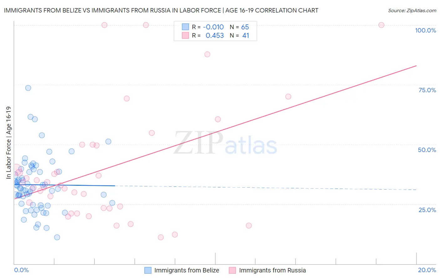 Immigrants from Belize vs Immigrants from Russia In Labor Force | Age 16-19