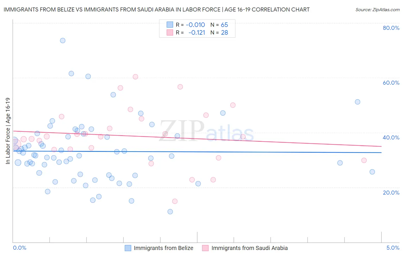 Immigrants from Belize vs Immigrants from Saudi Arabia In Labor Force | Age 16-19