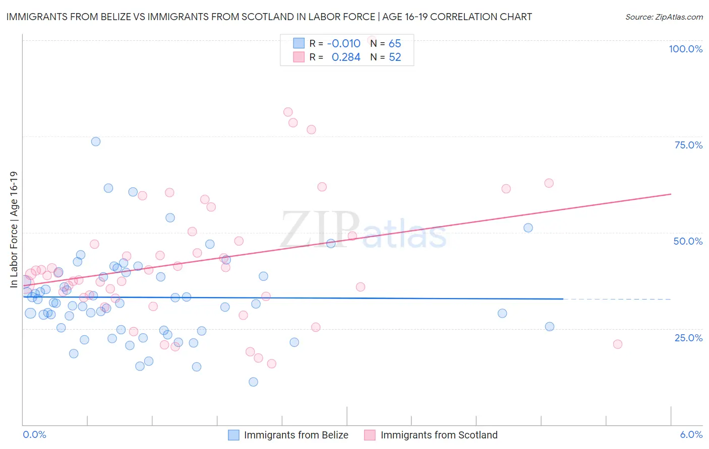 Immigrants from Belize vs Immigrants from Scotland In Labor Force | Age 16-19
