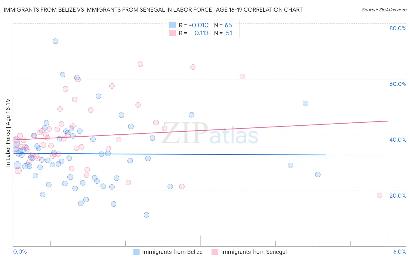 Immigrants from Belize vs Immigrants from Senegal In Labor Force | Age 16-19