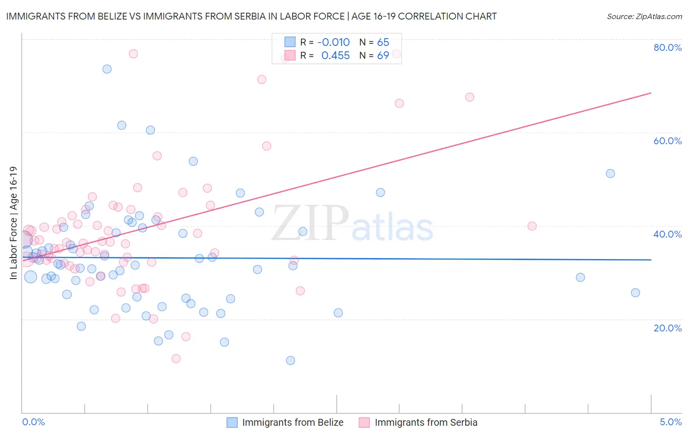 Immigrants from Belize vs Immigrants from Serbia In Labor Force | Age 16-19