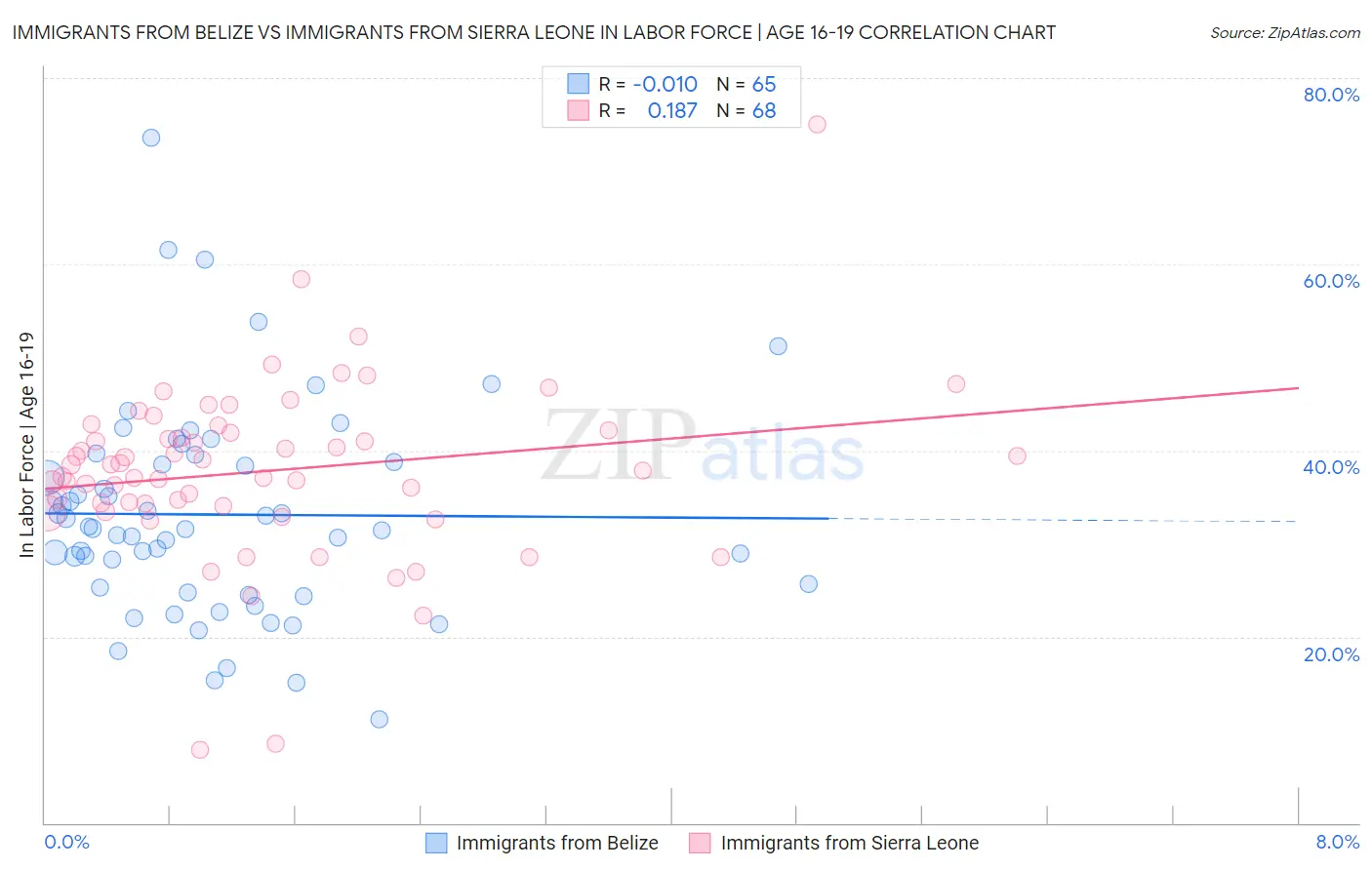 Immigrants from Belize vs Immigrants from Sierra Leone In Labor Force | Age 16-19